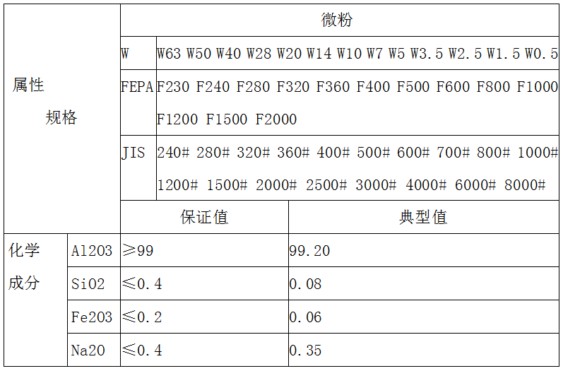 用于磨料，研磨，抛光