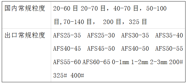常规生产粒度