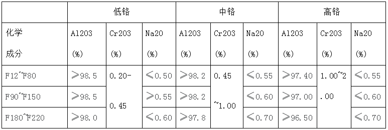 化学指标
